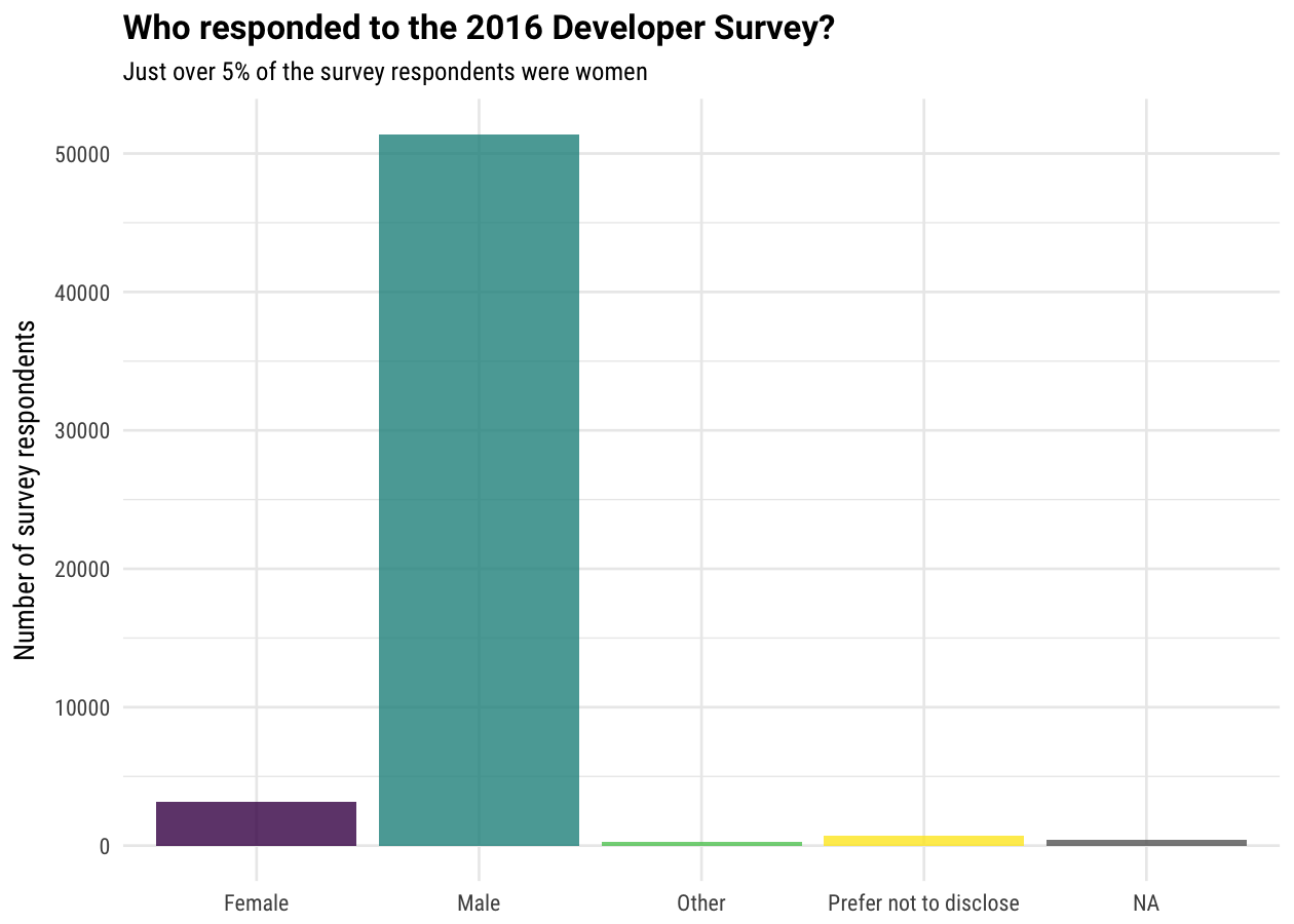 count of survey respondents